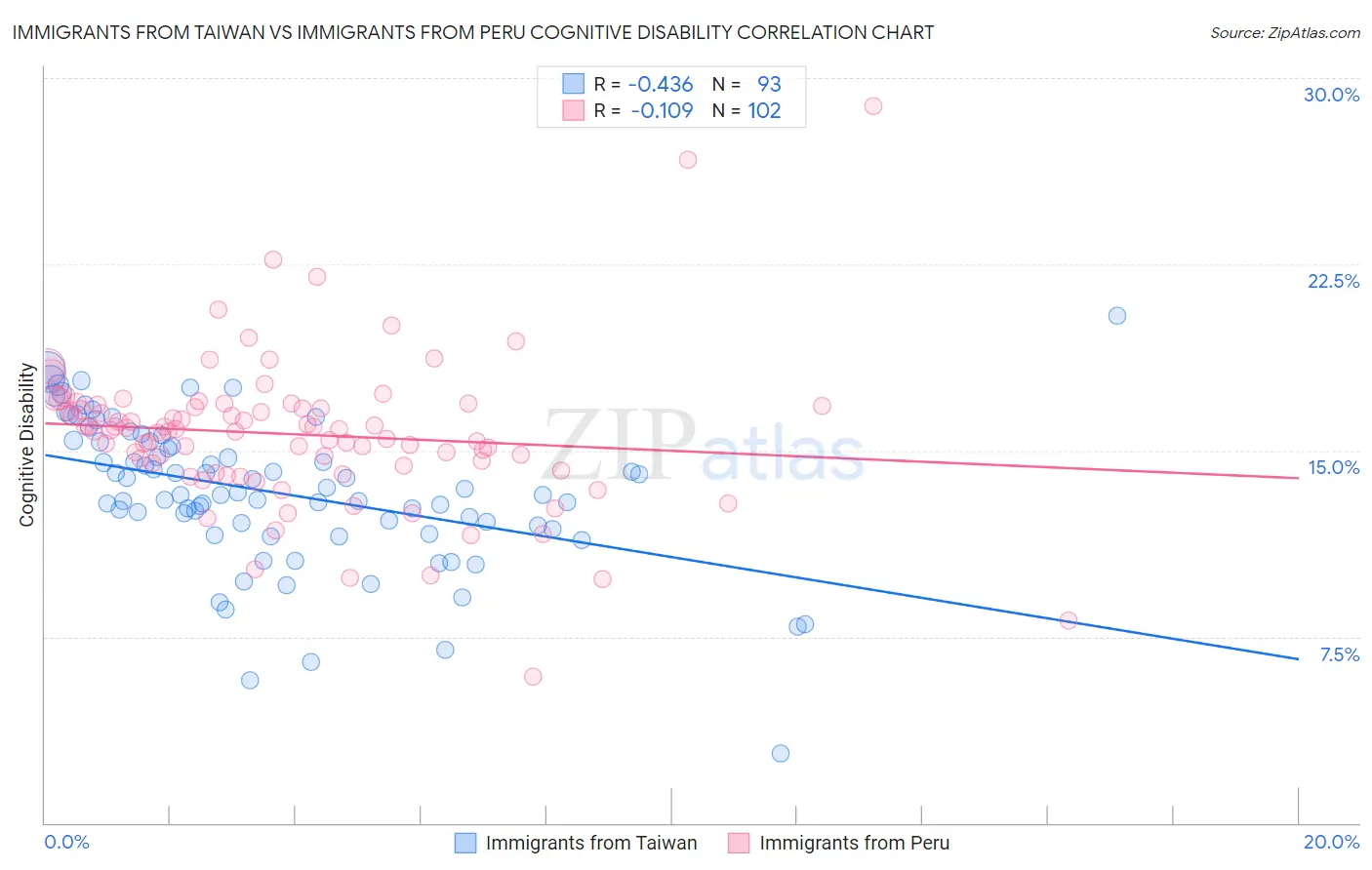 Immigrants from Taiwan vs Immigrants from Peru Cognitive Disability