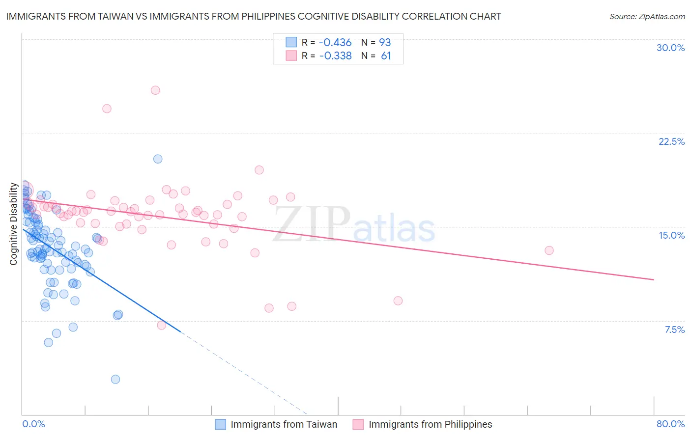 Immigrants from Taiwan vs Immigrants from Philippines Cognitive Disability