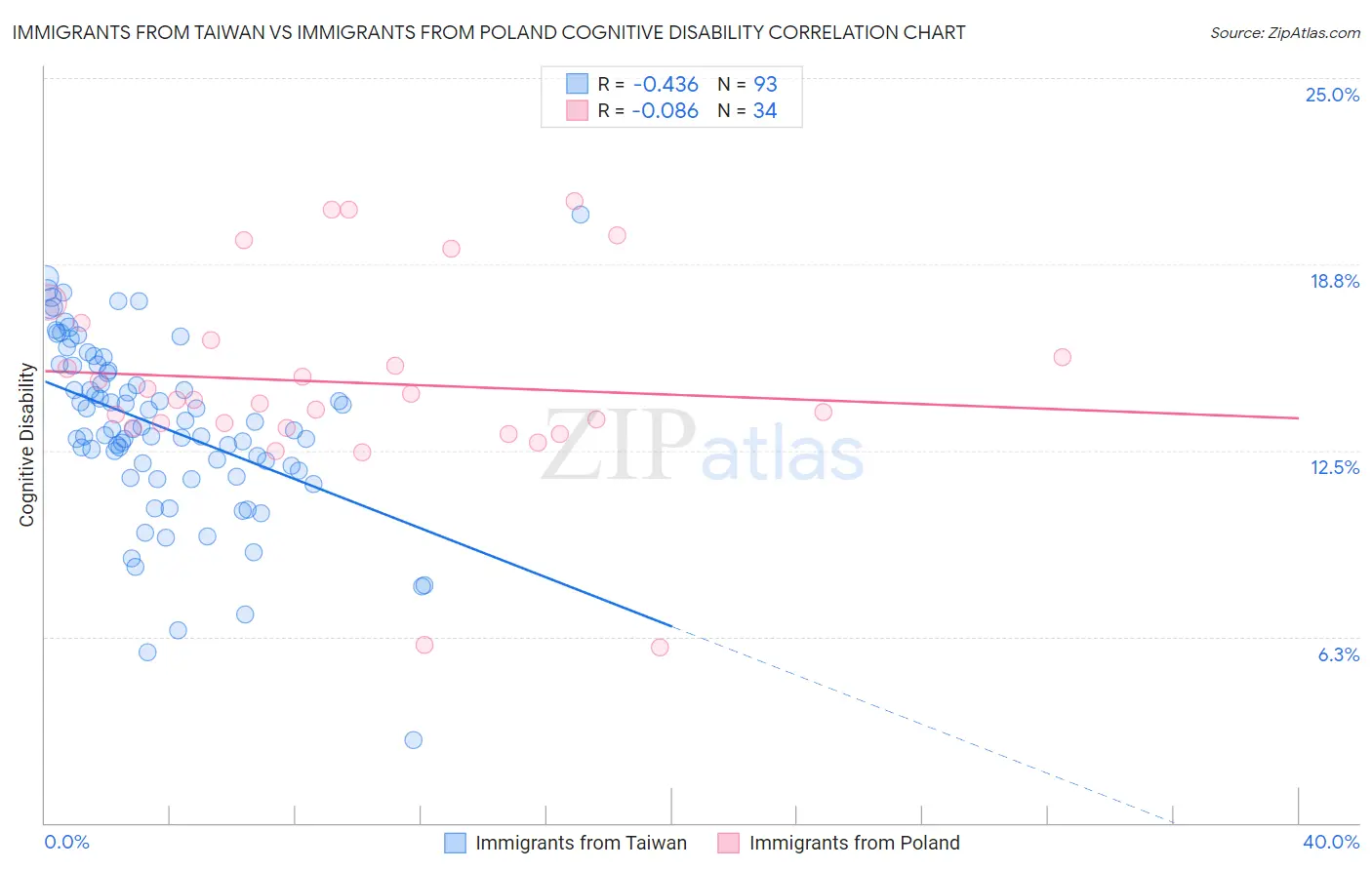 Immigrants from Taiwan vs Immigrants from Poland Cognitive Disability