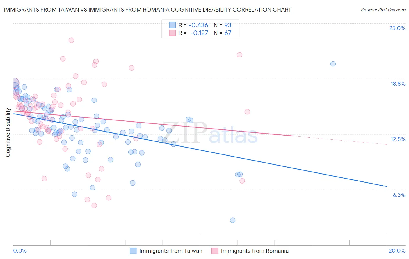 Immigrants from Taiwan vs Immigrants from Romania Cognitive Disability