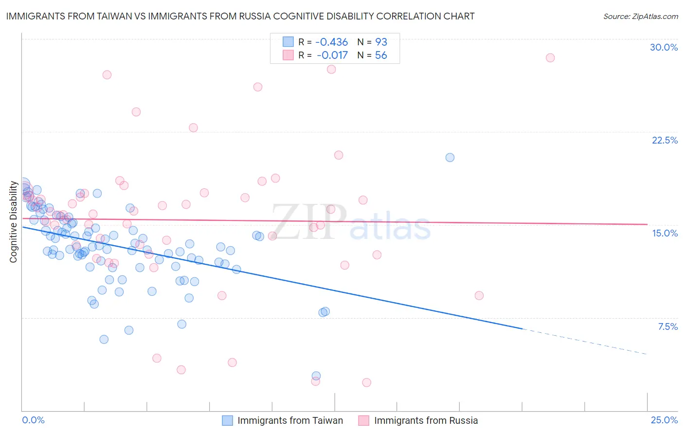 Immigrants from Taiwan vs Immigrants from Russia Cognitive Disability