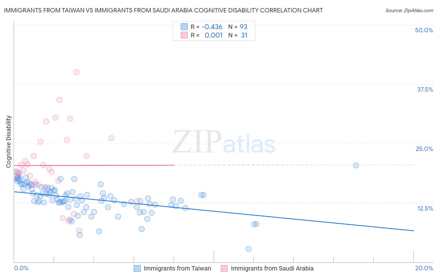 Immigrants from Taiwan vs Immigrants from Saudi Arabia Cognitive Disability