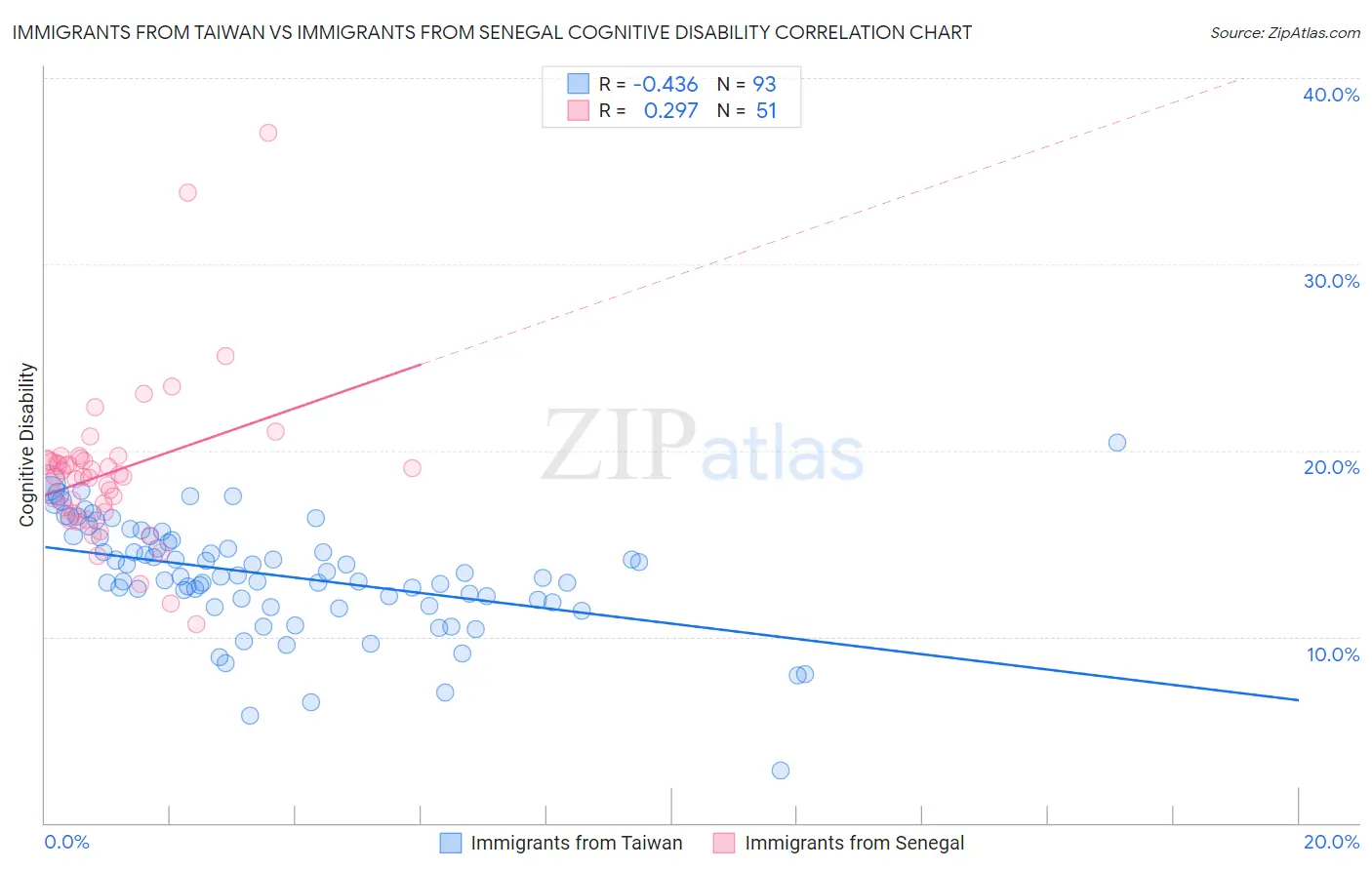 Immigrants from Taiwan vs Immigrants from Senegal Cognitive Disability