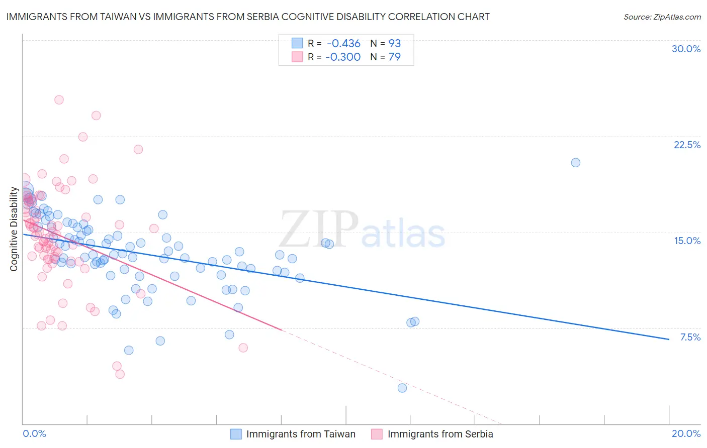 Immigrants from Taiwan vs Immigrants from Serbia Cognitive Disability