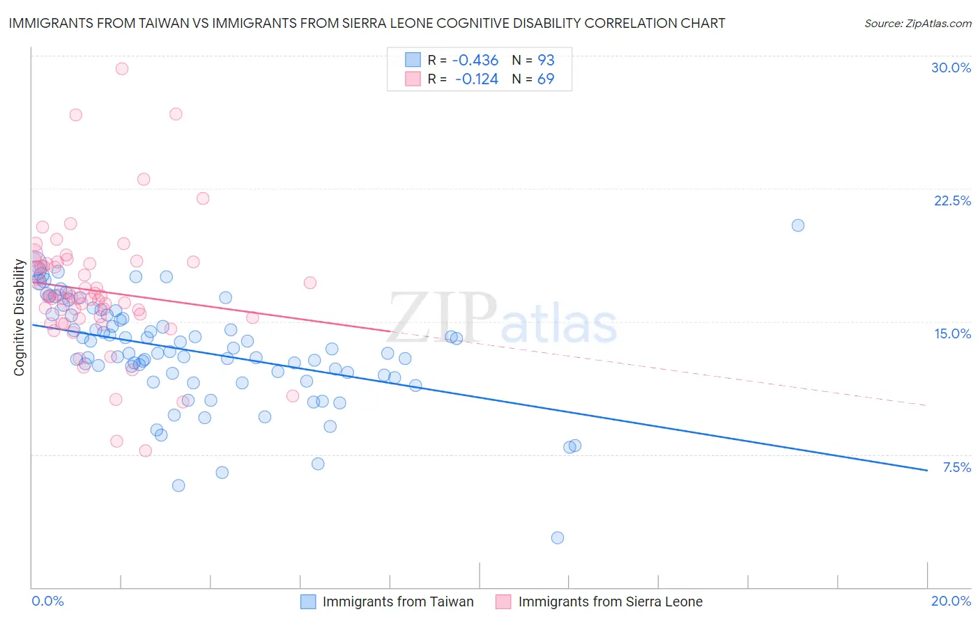 Immigrants from Taiwan vs Immigrants from Sierra Leone Cognitive Disability