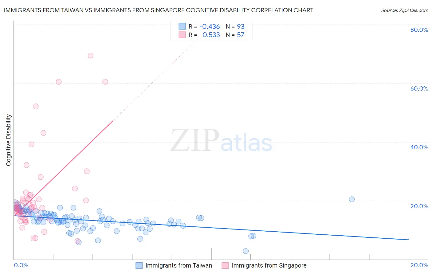 Immigrants from Taiwan vs Immigrants from Singapore Cognitive Disability
