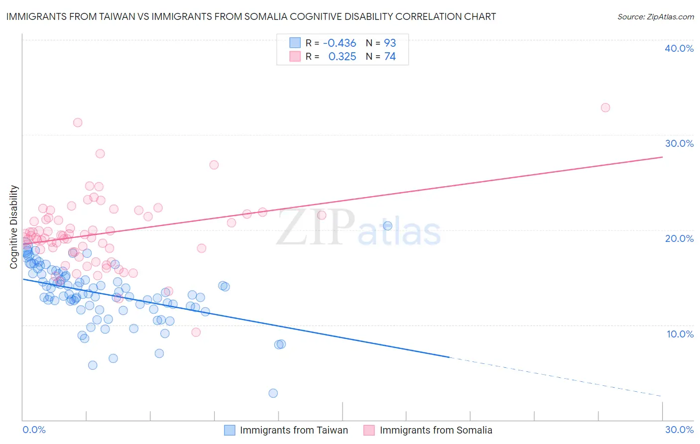 Immigrants from Taiwan vs Immigrants from Somalia Cognitive Disability