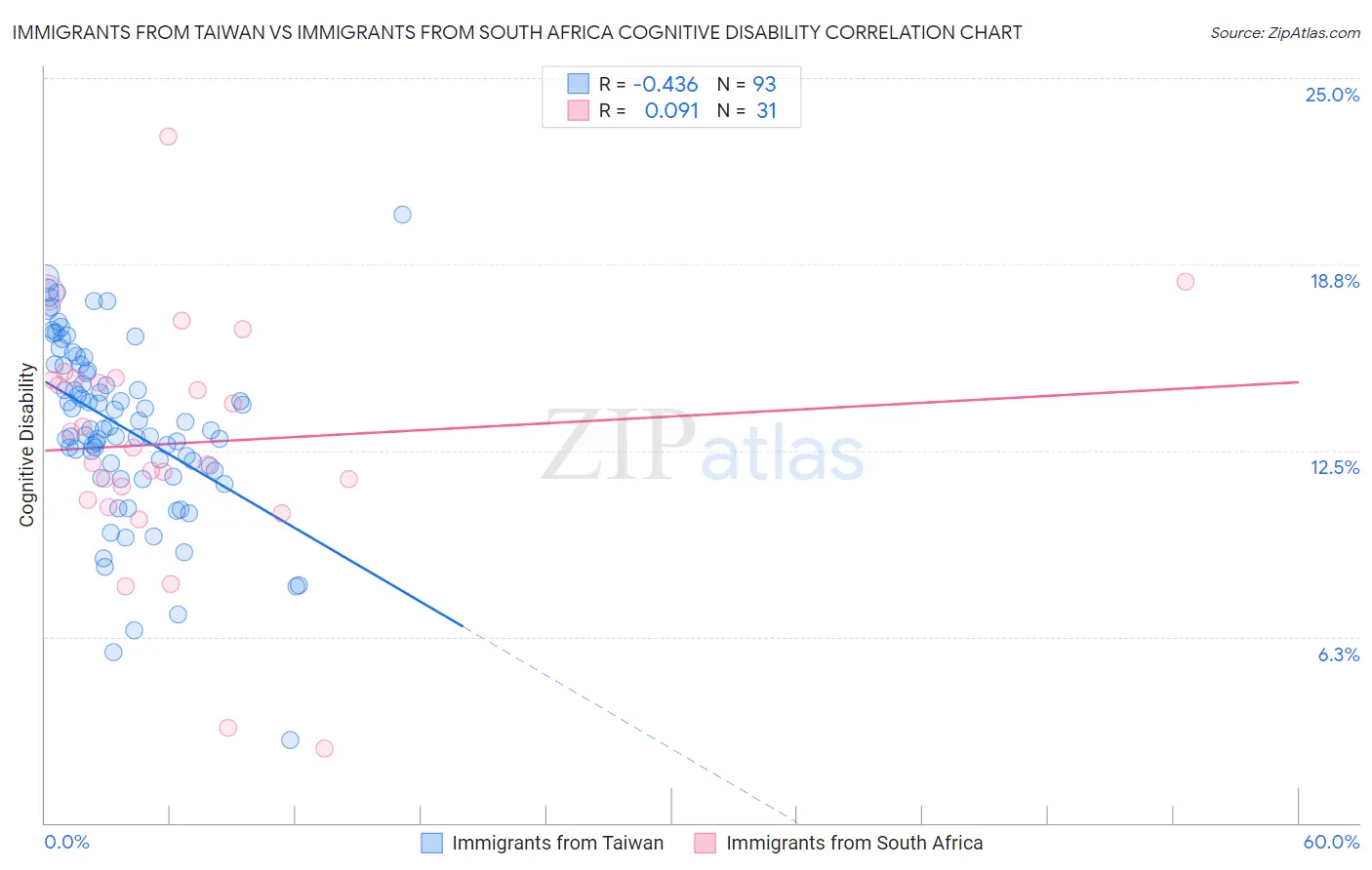 Immigrants from Taiwan vs Immigrants from South Africa Cognitive Disability
