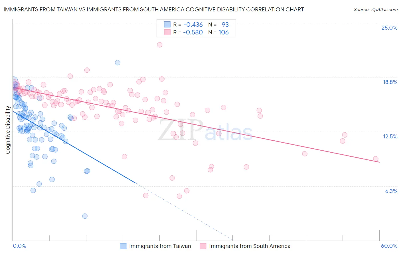 Immigrants from Taiwan vs Immigrants from South America Cognitive Disability