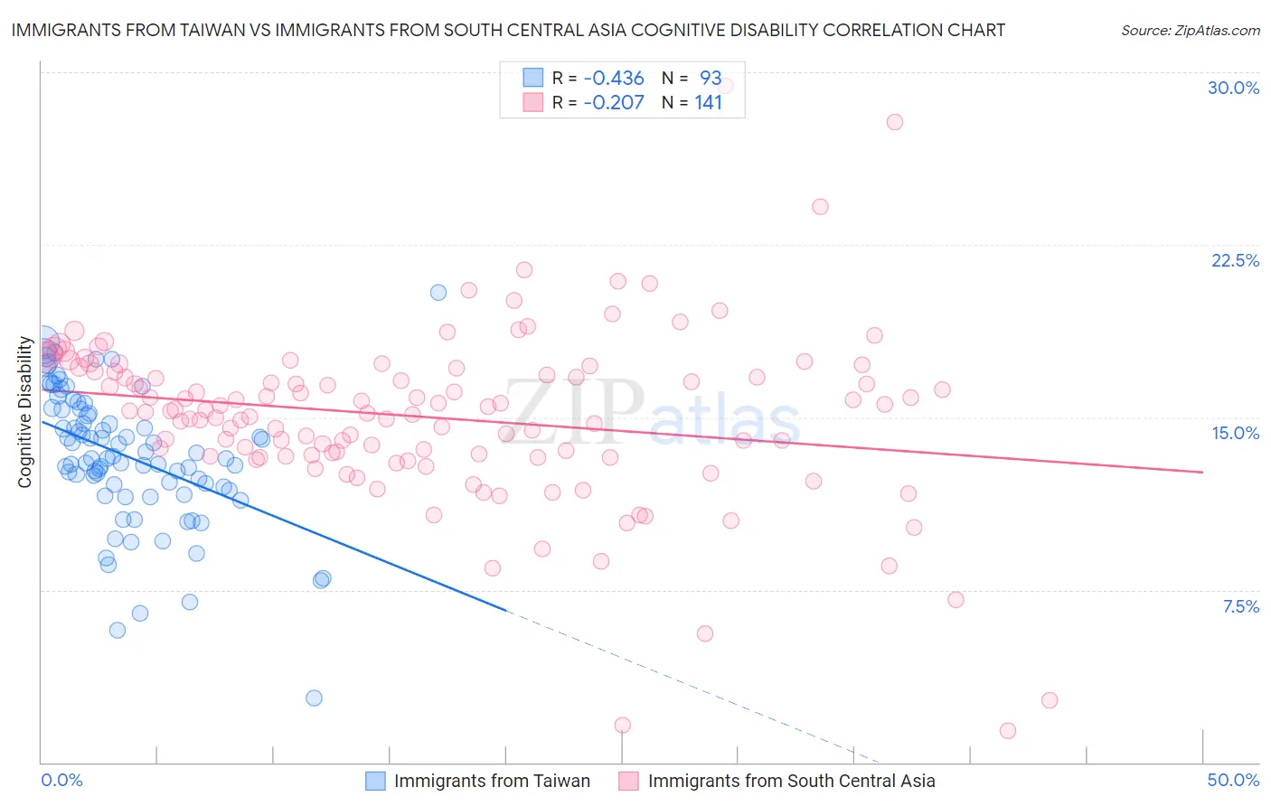 Immigrants from Taiwan vs Immigrants from South Central Asia Cognitive Disability