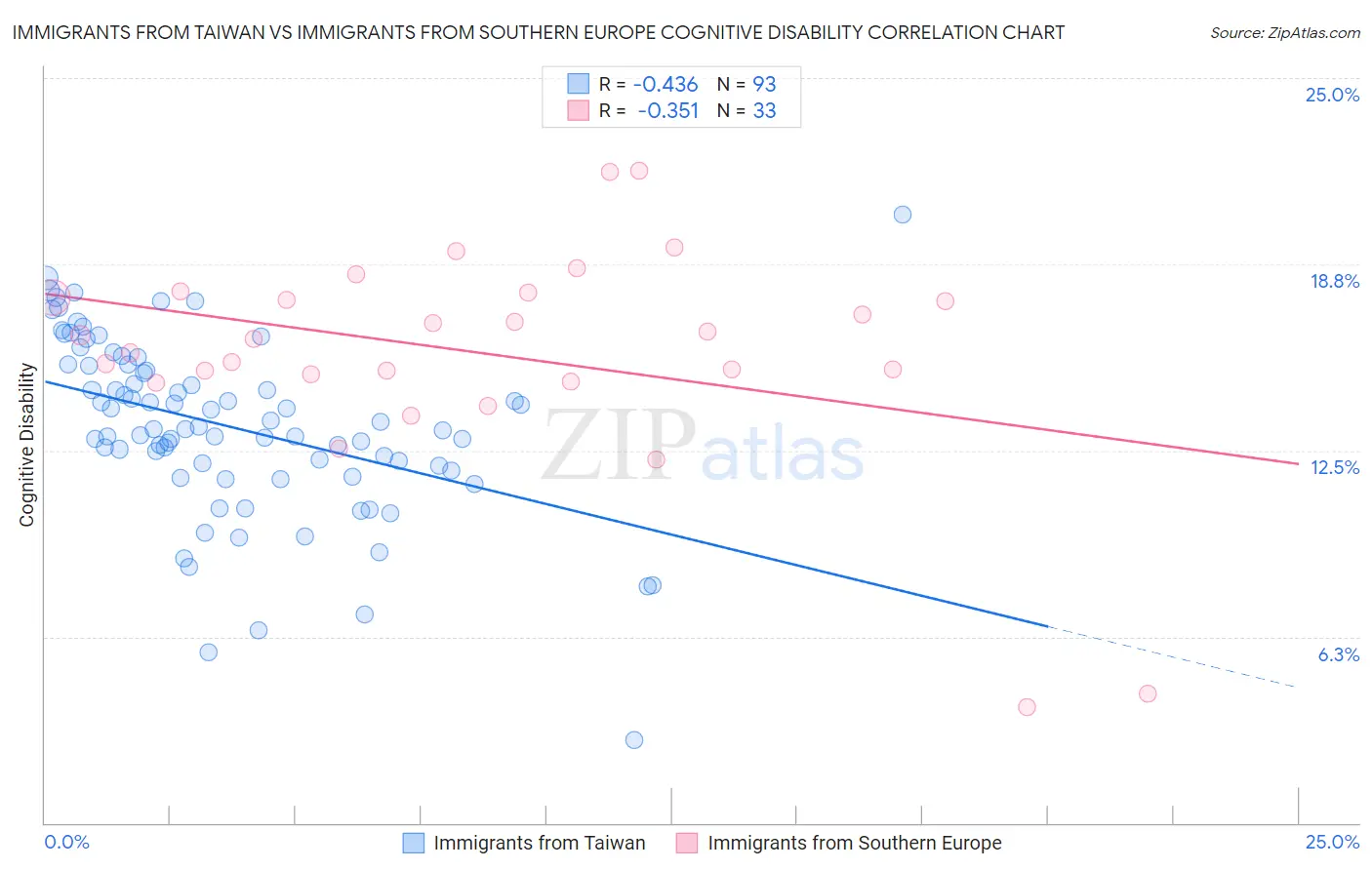 Immigrants from Taiwan vs Immigrants from Southern Europe Cognitive Disability