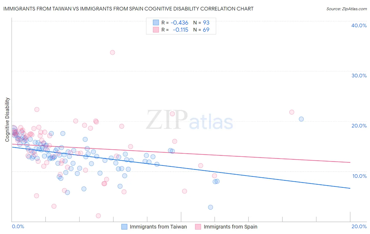 Immigrants from Taiwan vs Immigrants from Spain Cognitive Disability