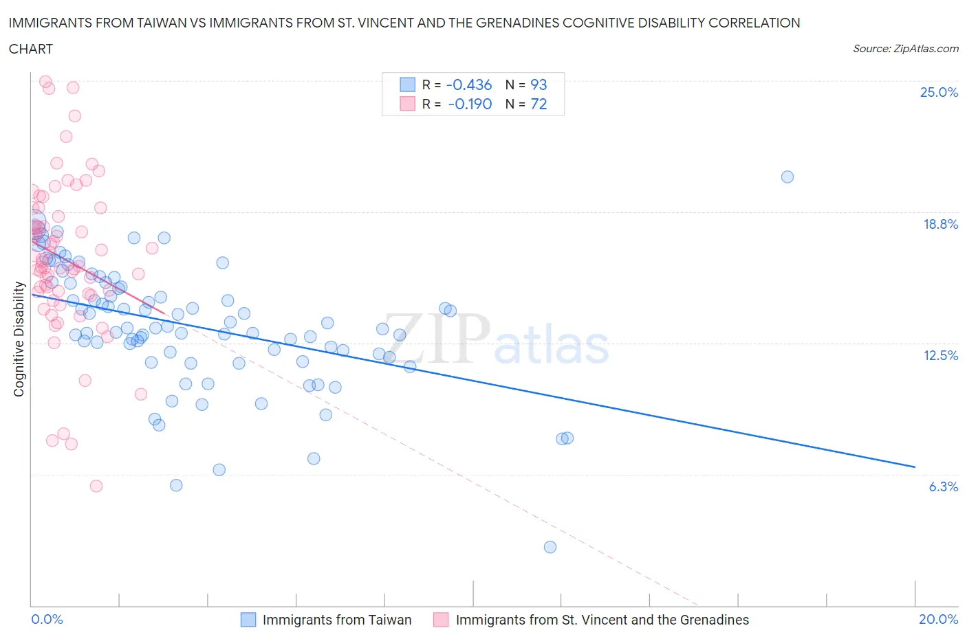 Immigrants from Taiwan vs Immigrants from St. Vincent and the Grenadines Cognitive Disability