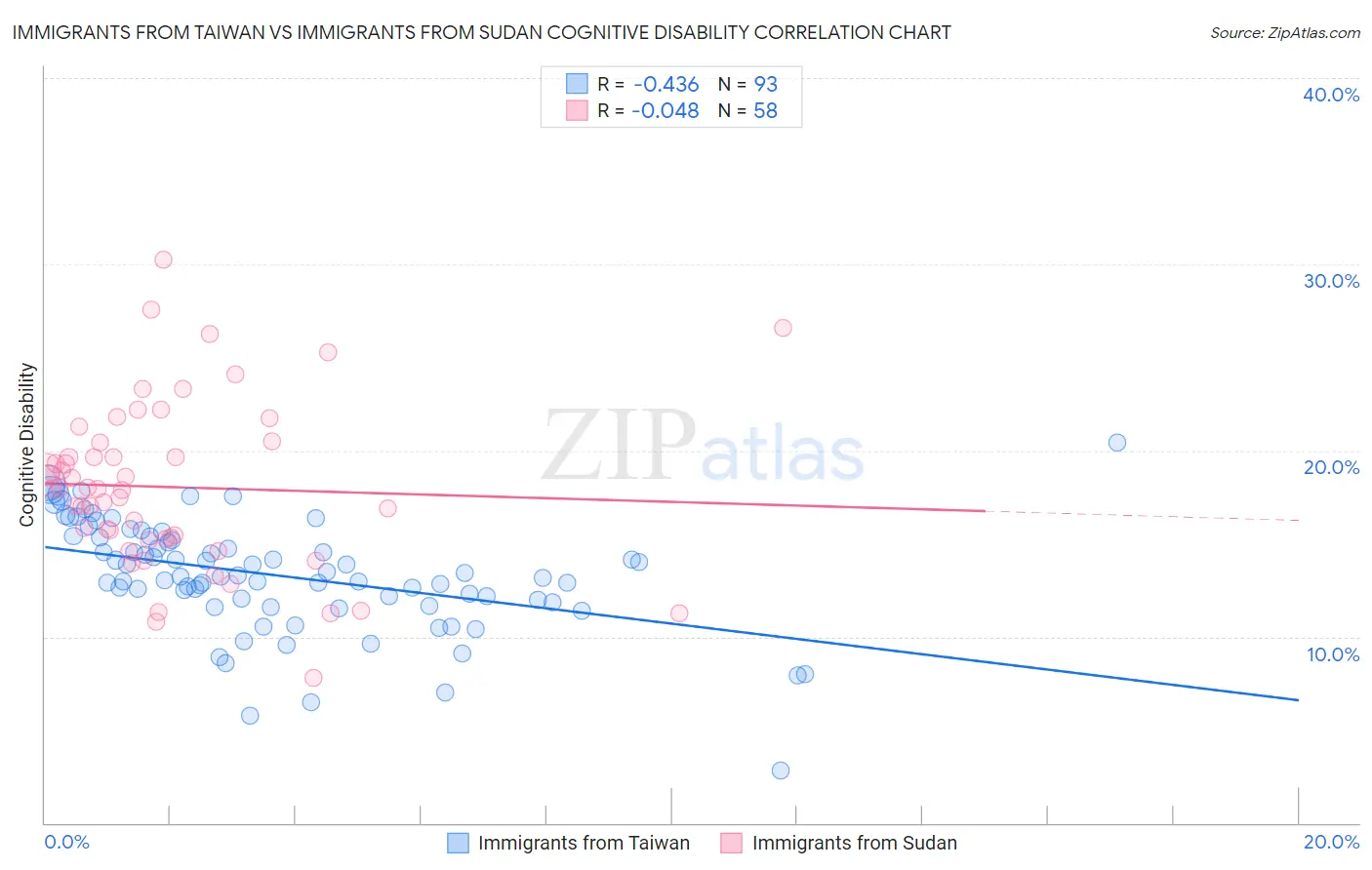 Immigrants from Taiwan vs Immigrants from Sudan Cognitive Disability