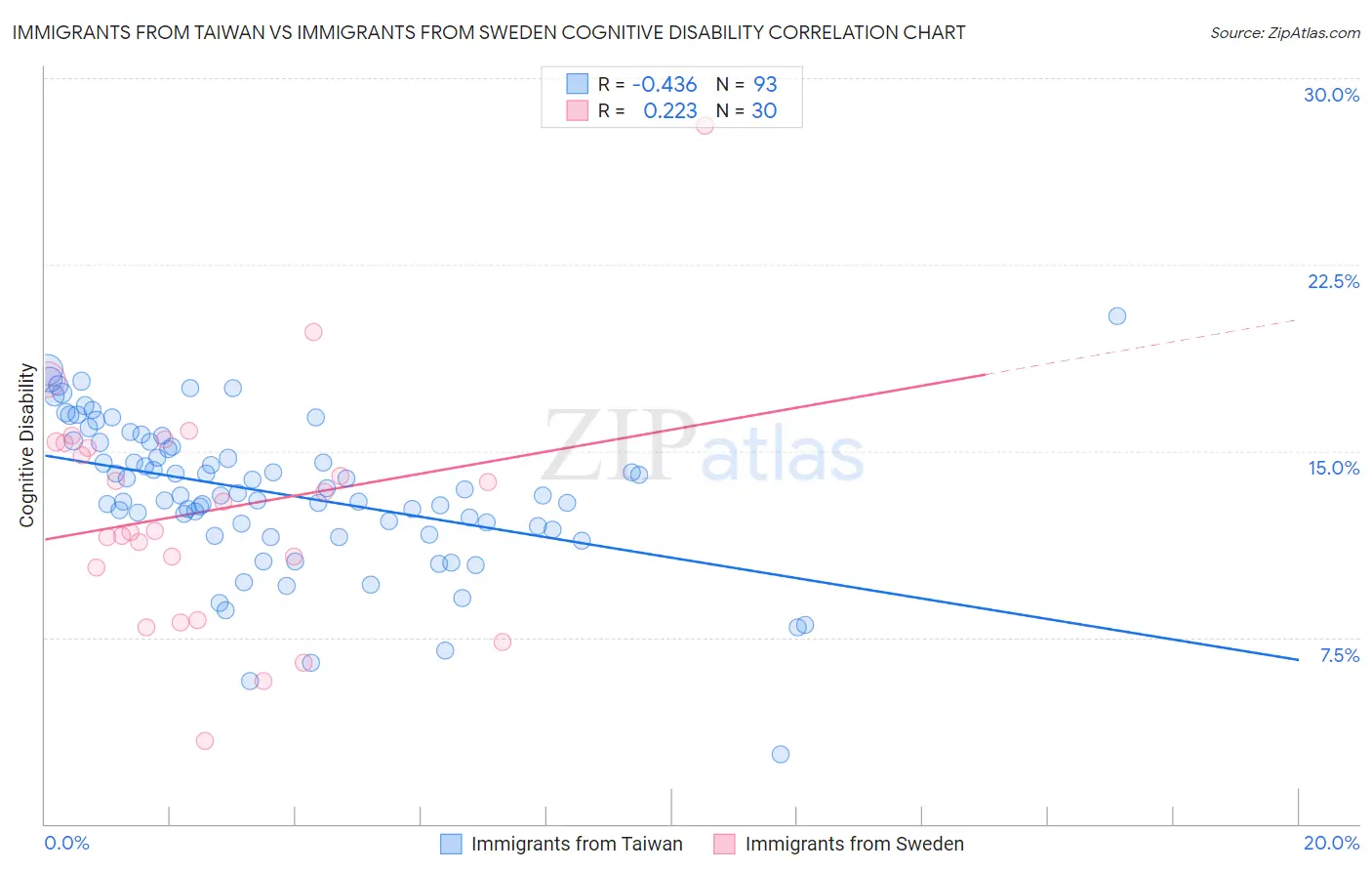 Immigrants from Taiwan vs Immigrants from Sweden Cognitive Disability