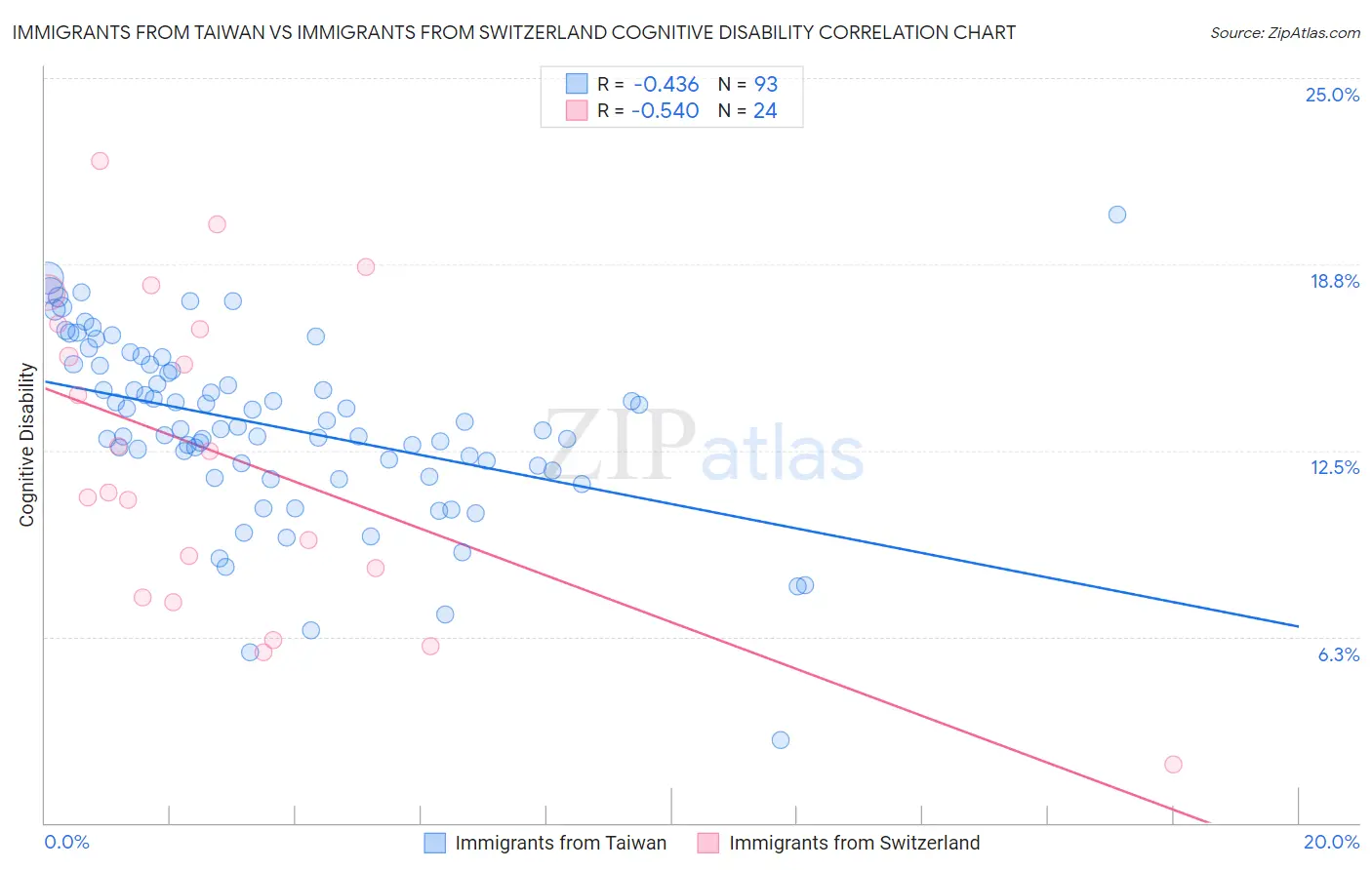 Immigrants from Taiwan vs Immigrants from Switzerland Cognitive Disability