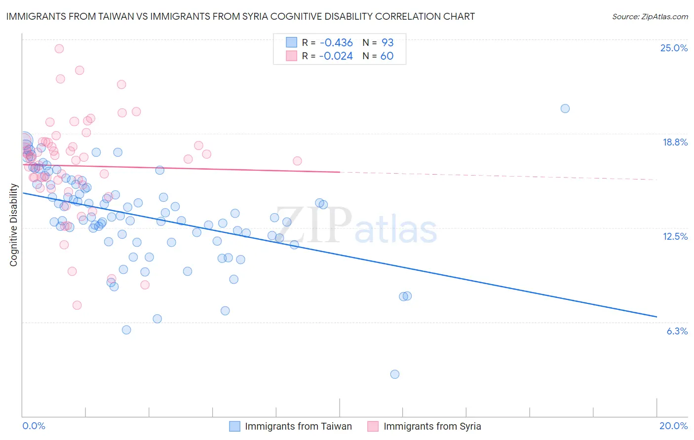 Immigrants from Taiwan vs Immigrants from Syria Cognitive Disability
