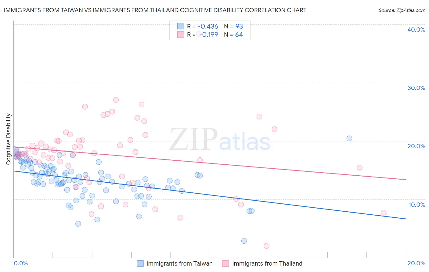 Immigrants from Taiwan vs Immigrants from Thailand Cognitive Disability