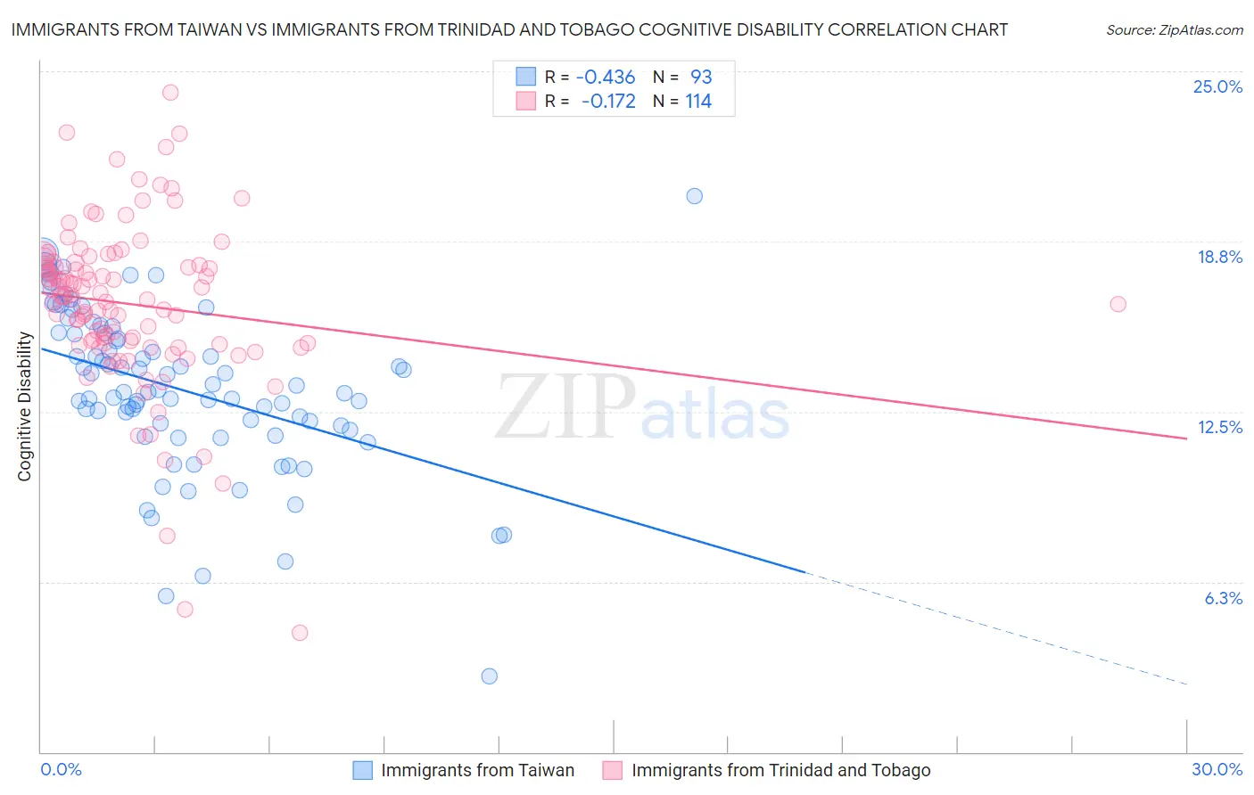 Immigrants from Taiwan vs Immigrants from Trinidad and Tobago Cognitive Disability