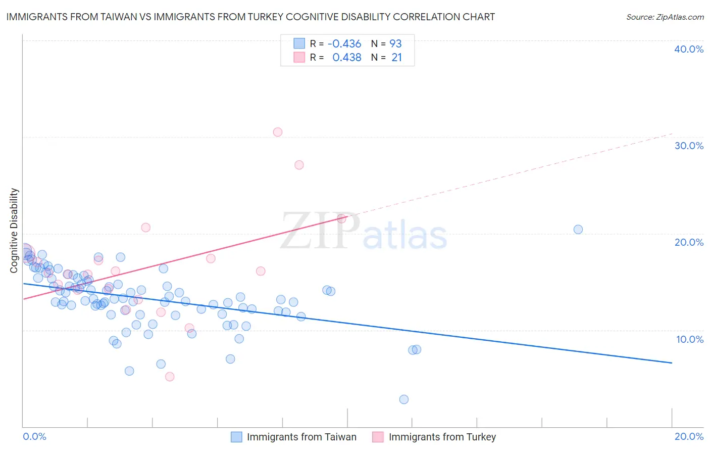 Immigrants from Taiwan vs Immigrants from Turkey Cognitive Disability