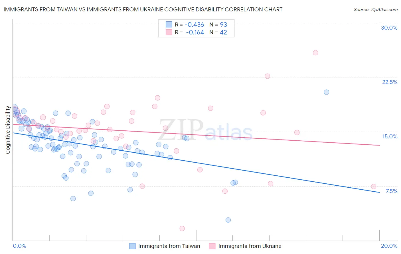 Immigrants from Taiwan vs Immigrants from Ukraine Cognitive Disability