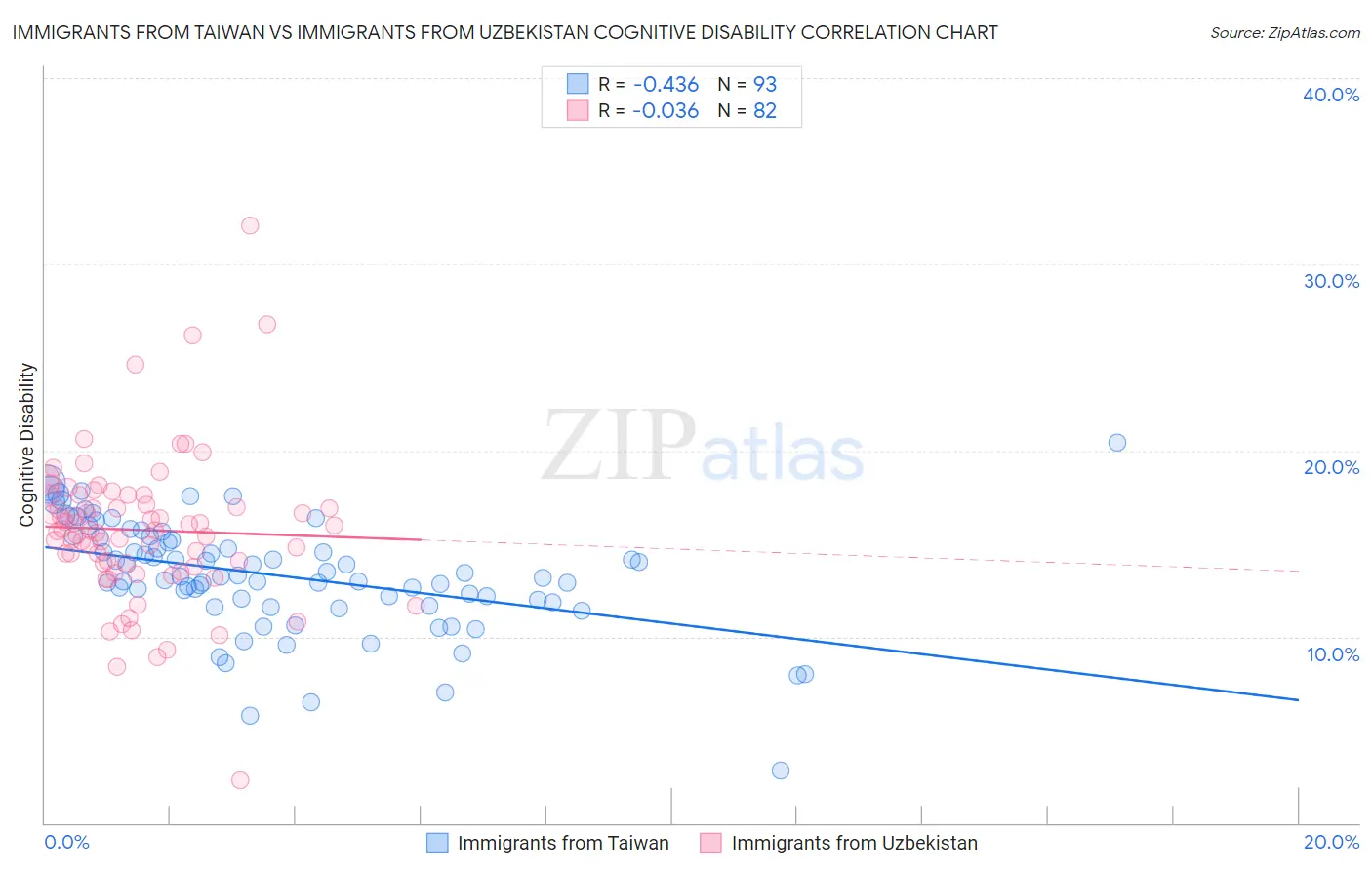 Immigrants from Taiwan vs Immigrants from Uzbekistan Cognitive Disability