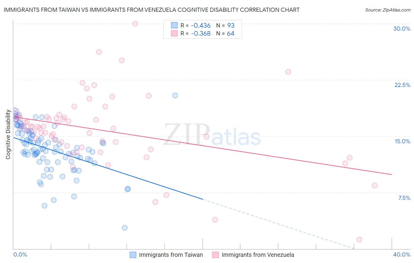 Immigrants from Taiwan vs Immigrants from Venezuela Cognitive Disability