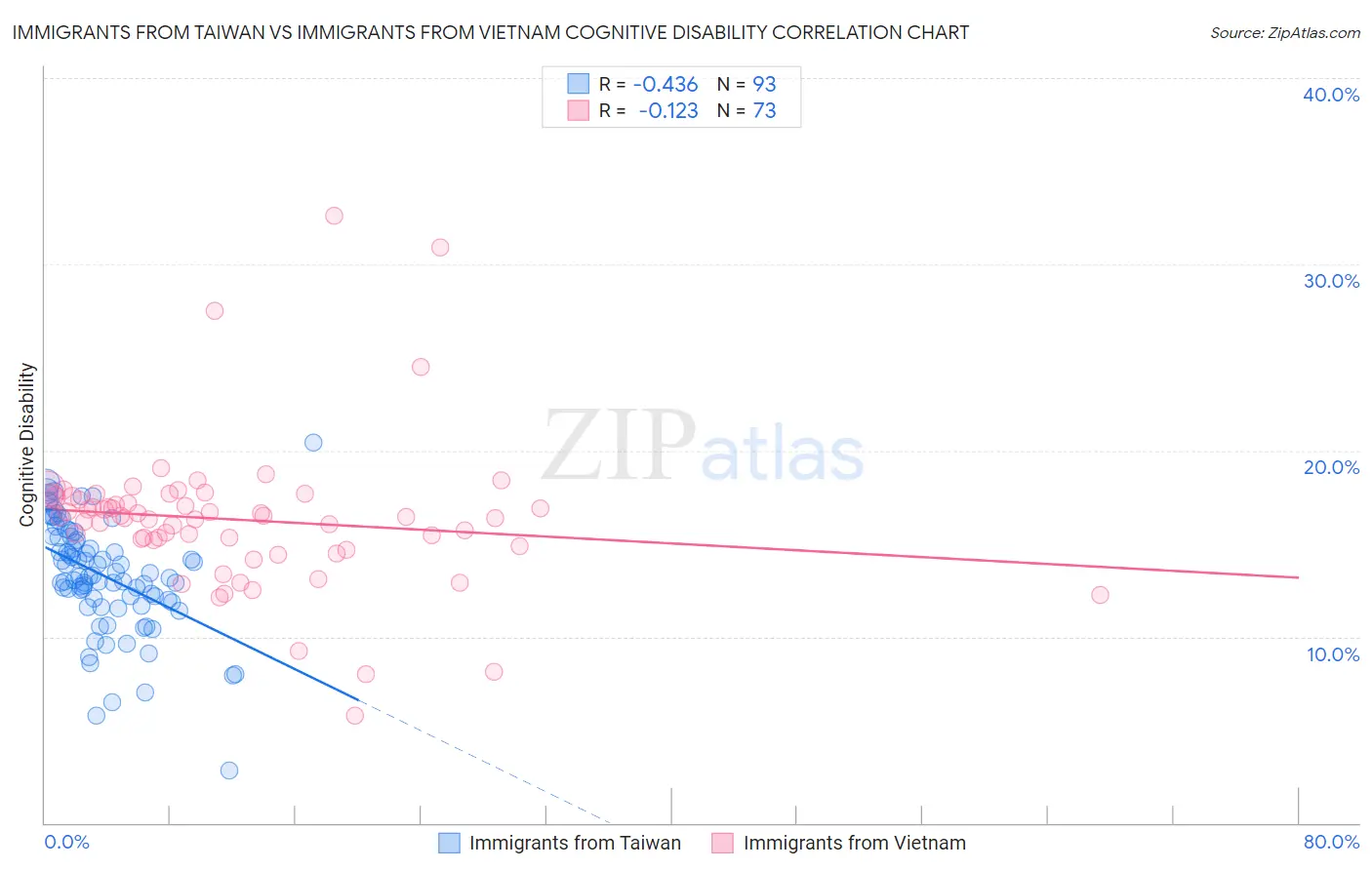 Immigrants from Taiwan vs Immigrants from Vietnam Cognitive Disability