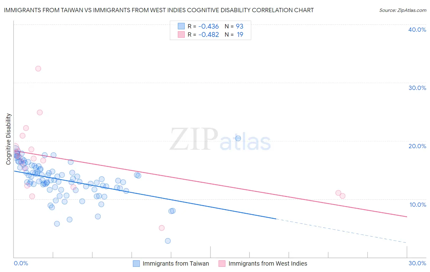 Immigrants from Taiwan vs Immigrants from West Indies Cognitive Disability