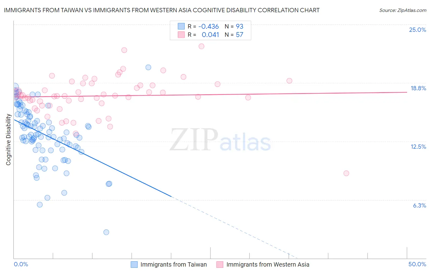 Immigrants from Taiwan vs Immigrants from Western Asia Cognitive Disability