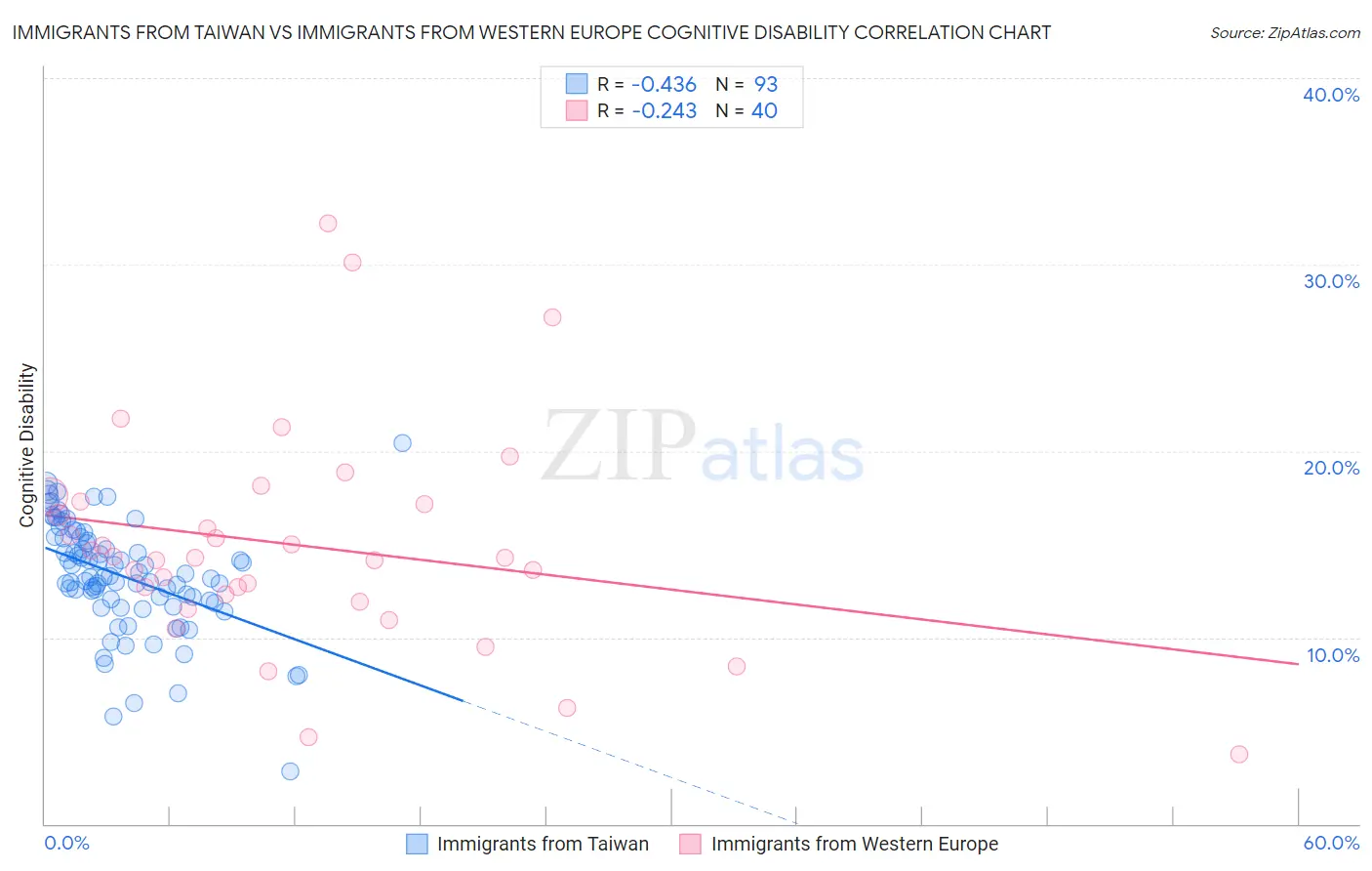 Immigrants from Taiwan vs Immigrants from Western Europe Cognitive Disability