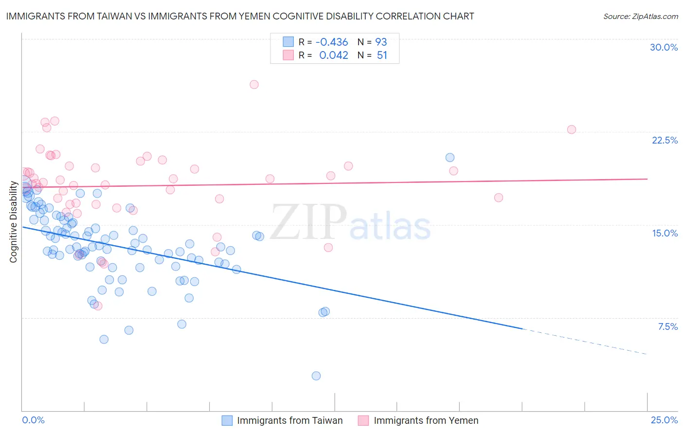 Immigrants from Taiwan vs Immigrants from Yemen Cognitive Disability