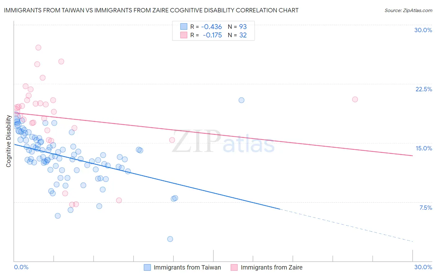 Immigrants from Taiwan vs Immigrants from Zaire Cognitive Disability