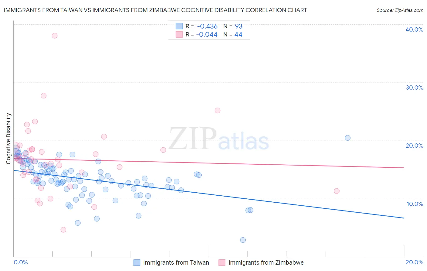 Immigrants from Taiwan vs Immigrants from Zimbabwe Cognitive Disability