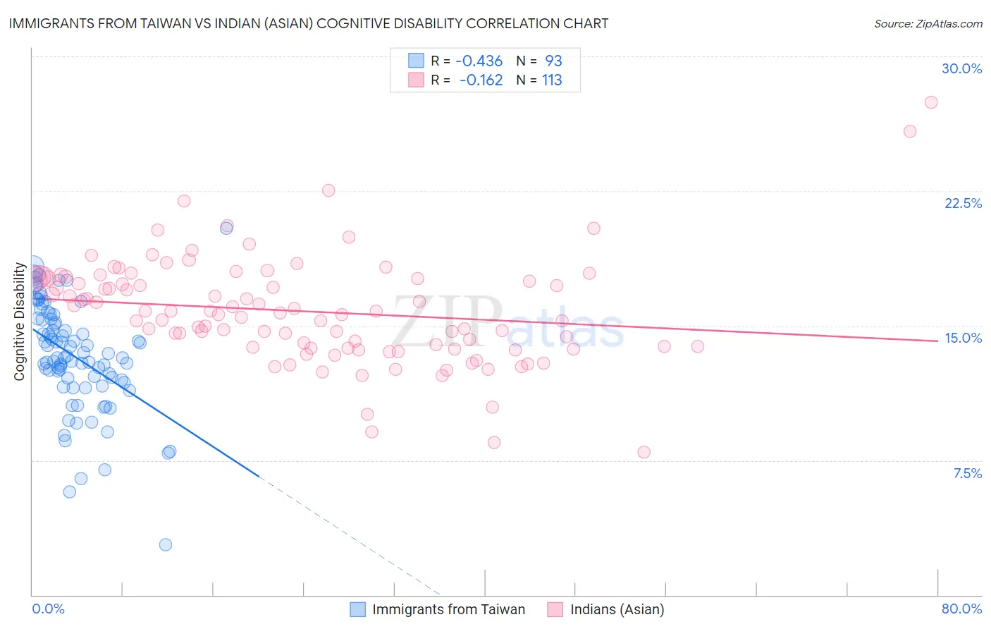 Immigrants from Taiwan vs Indian (Asian) Cognitive Disability
