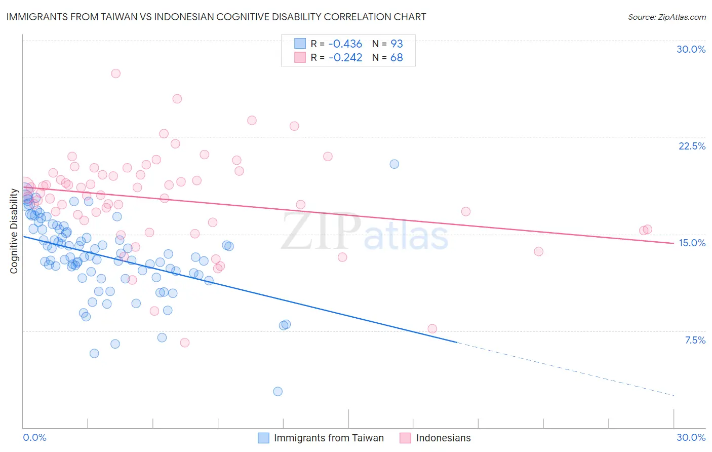 Immigrants from Taiwan vs Indonesian Cognitive Disability