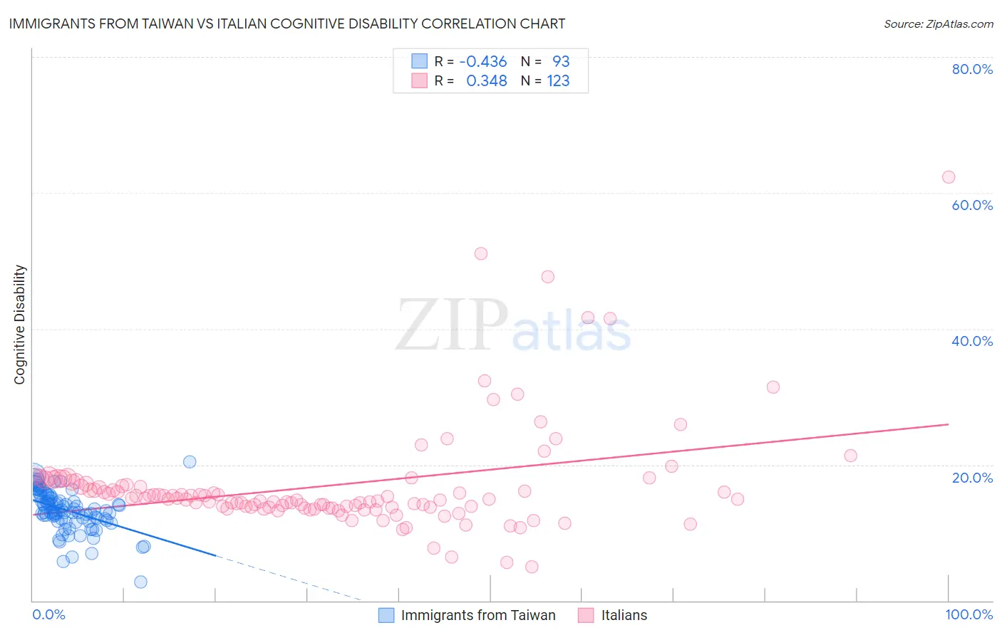 Immigrants from Taiwan vs Italian Cognitive Disability