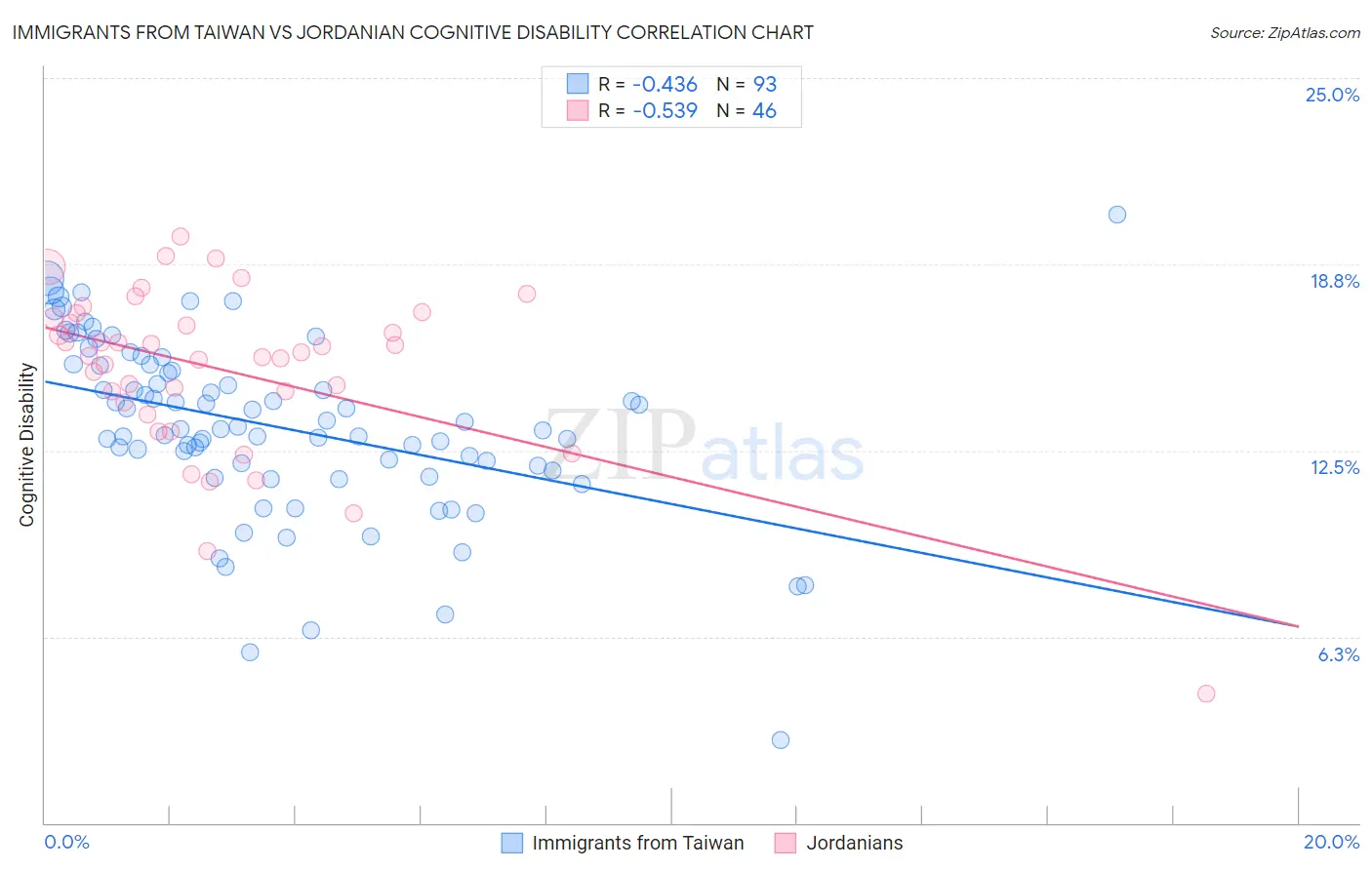 Immigrants from Taiwan vs Jordanian Cognitive Disability