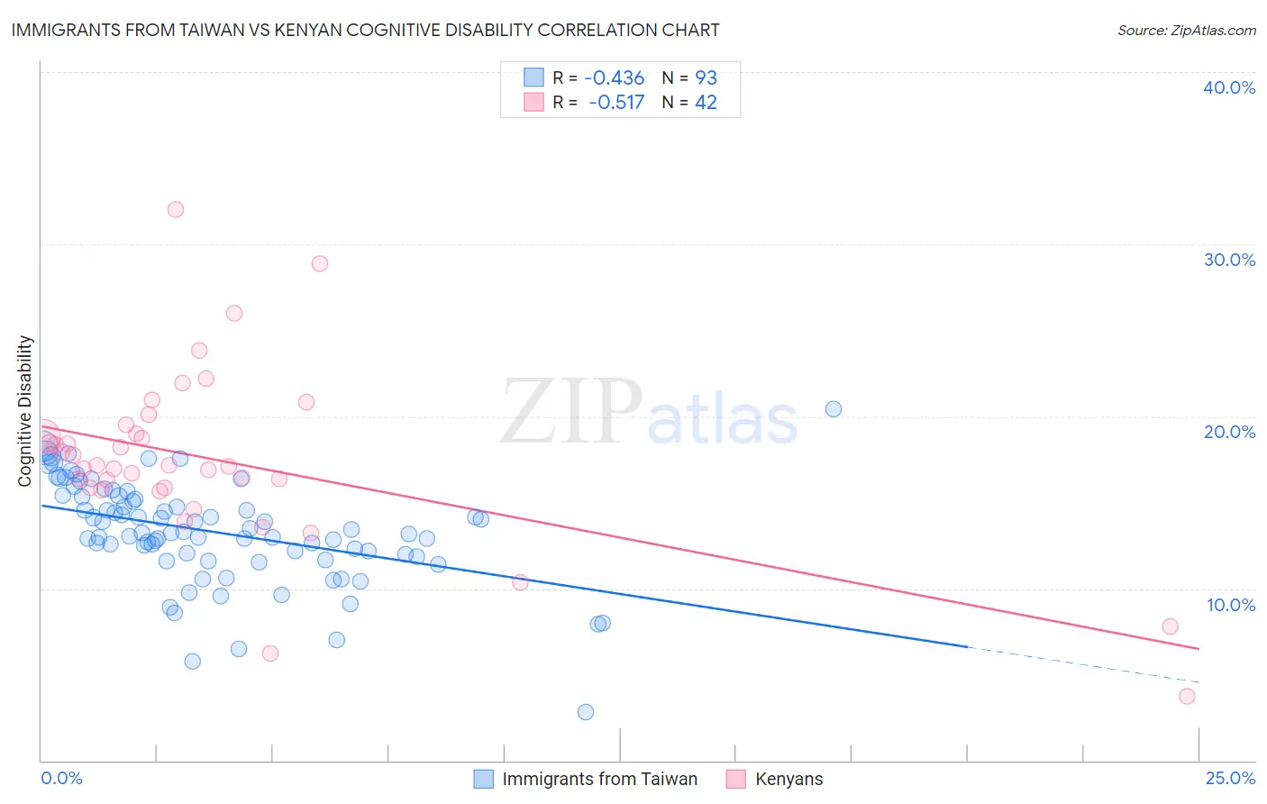 Immigrants from Taiwan vs Kenyan Cognitive Disability