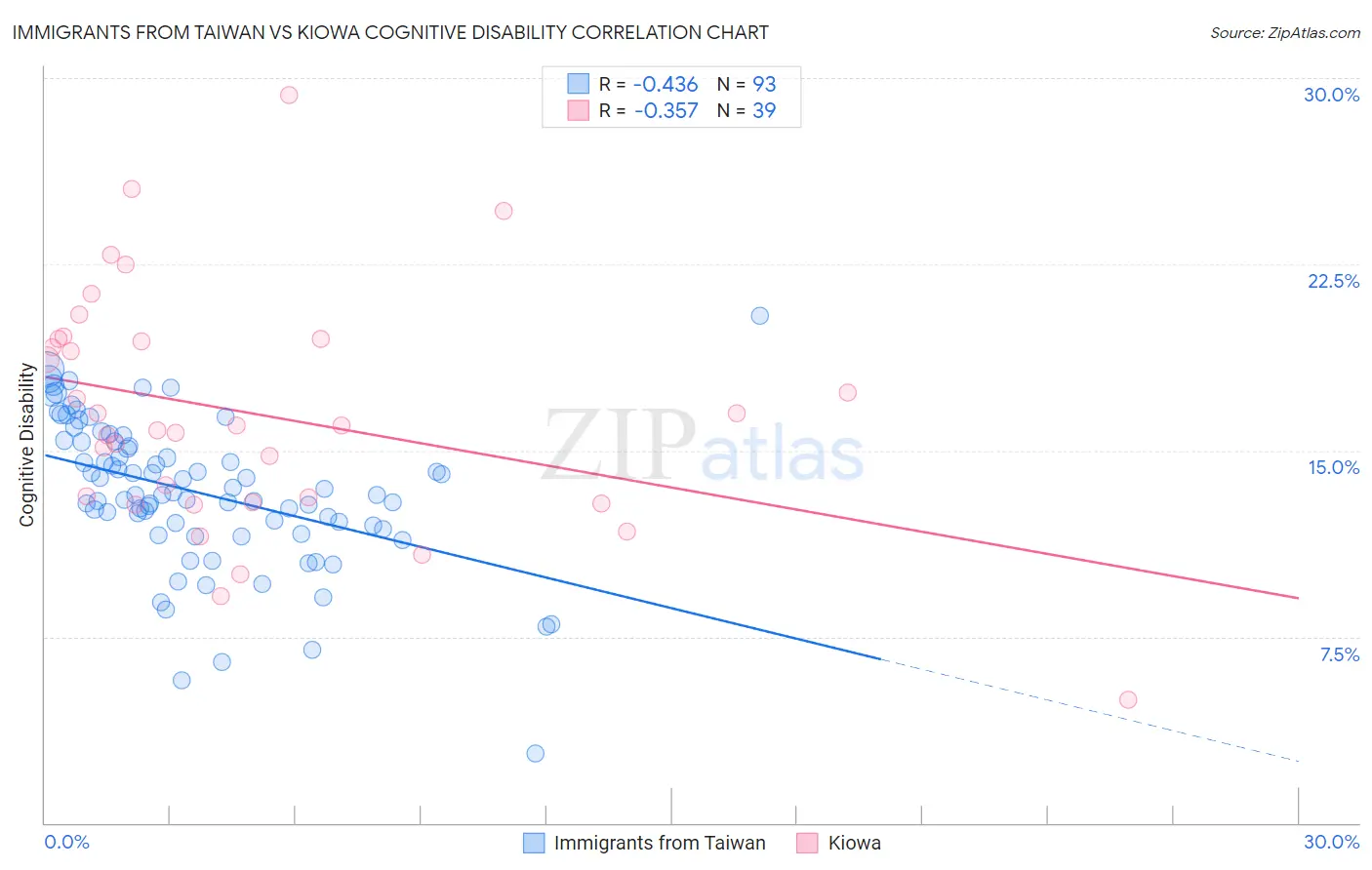 Immigrants from Taiwan vs Kiowa Cognitive Disability