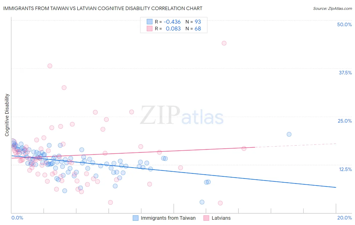 Immigrants from Taiwan vs Latvian Cognitive Disability