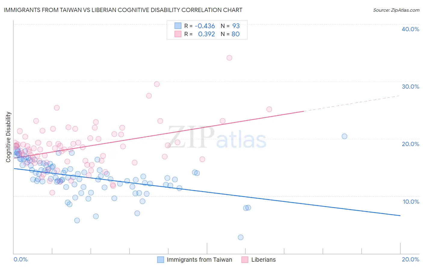 Immigrants from Taiwan vs Liberian Cognitive Disability
