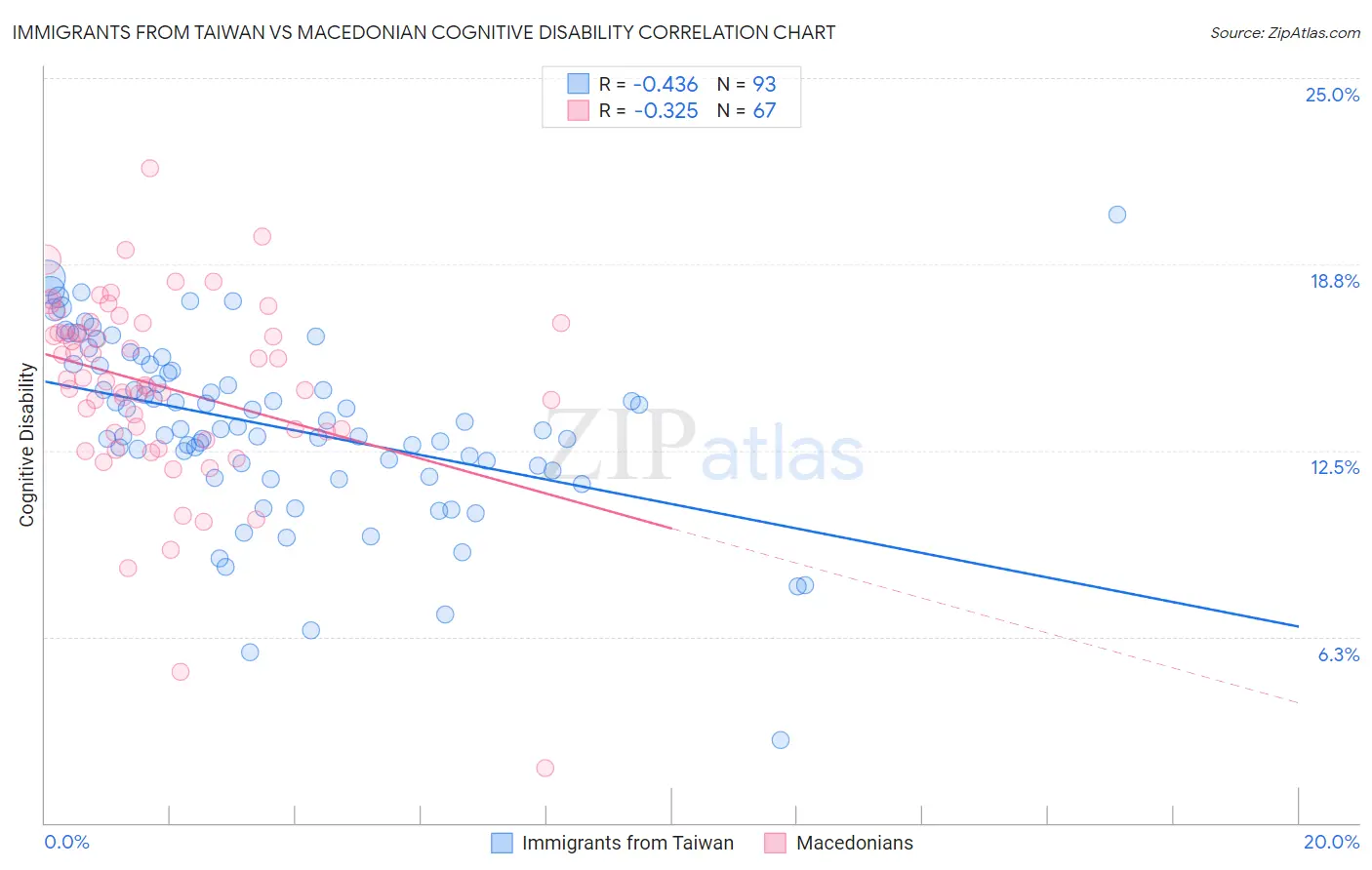 Immigrants from Taiwan vs Macedonian Cognitive Disability