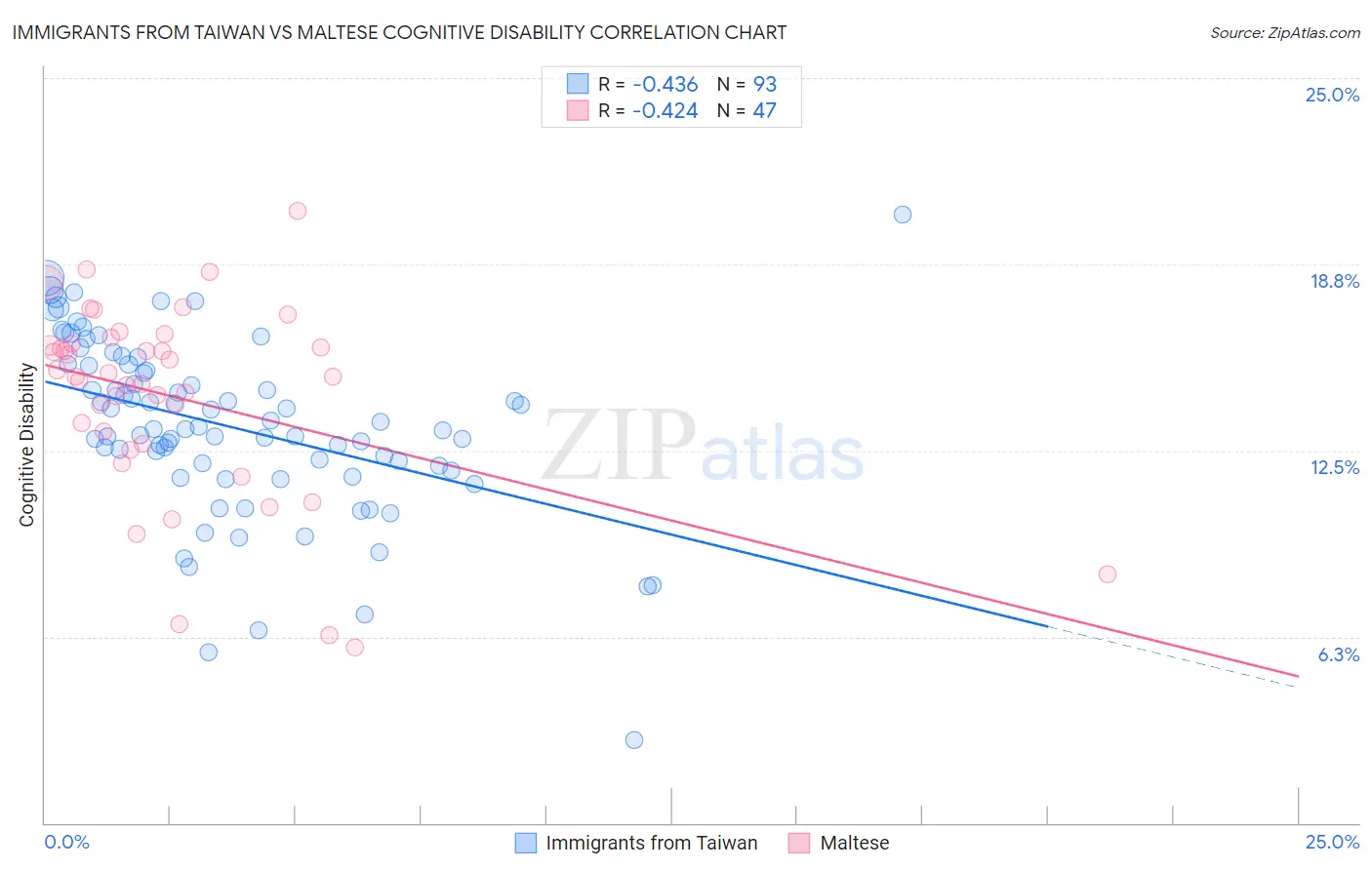 Immigrants from Taiwan vs Maltese Cognitive Disability