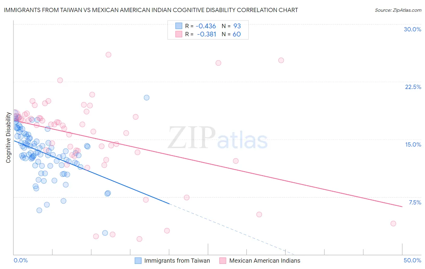 Immigrants from Taiwan vs Mexican American Indian Cognitive Disability