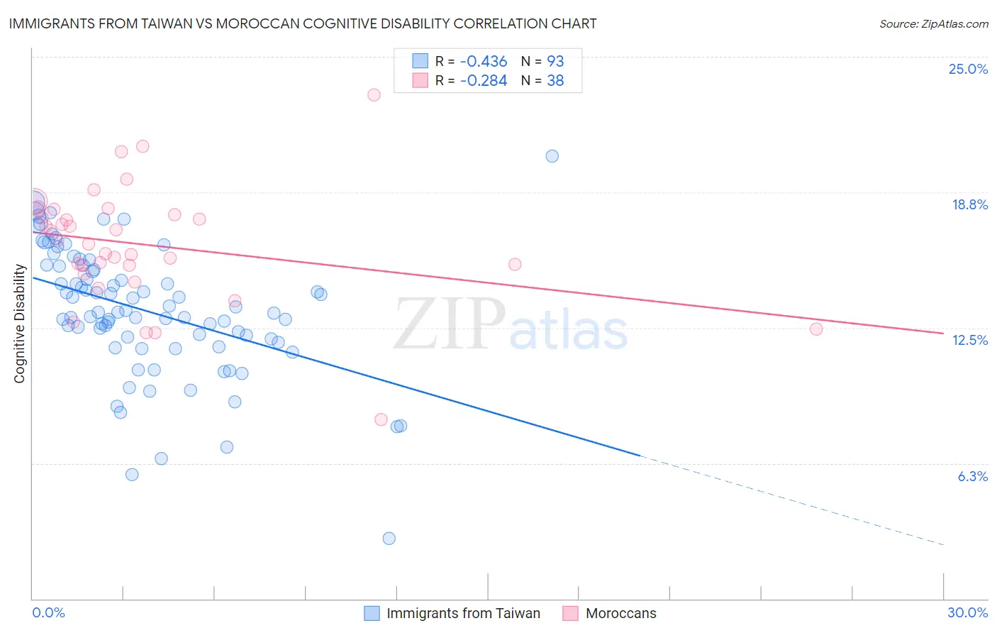 Immigrants from Taiwan vs Moroccan Cognitive Disability