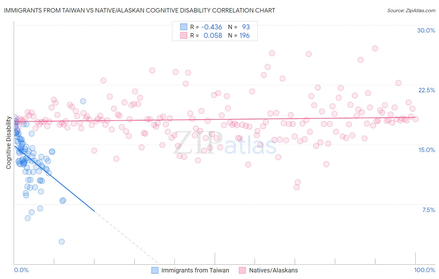 Immigrants from Taiwan vs Native/Alaskan Cognitive Disability
