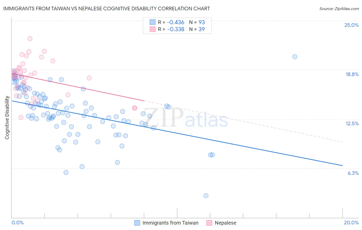 Immigrants from Taiwan vs Nepalese Cognitive Disability