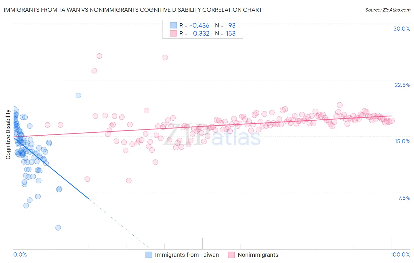 Immigrants from Taiwan vs Nonimmigrants Cognitive Disability