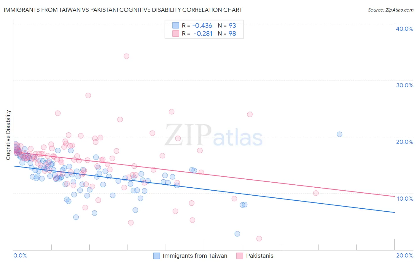 Immigrants from Taiwan vs Pakistani Cognitive Disability